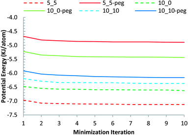 Steepest descent energy minimization data for different configurations.