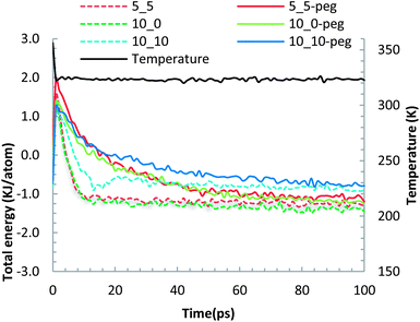 The evolutions of the normalized total energy and temperature for different CNT–membrane configurations during 100 ps of molecular dynamics.