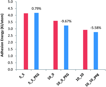 Changes in the adhesion energy due to PEG functionalization of different SWCNTs. Red bars represent the adhesion energy for SWCNTs with different chiralities with the membrane and the adjacent blue bars represent the adhesion energy for PEG f-SWCNTs with the membrane.