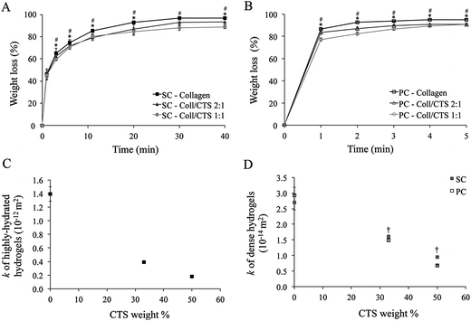 Effect of CTS on weight loss and hydraulic permeability (k) of Coll and Coll–CTS hydrogels under unidirectional SC and PC. Analysis of the effect of CTS on weight loss due to fluid expulsion and hydraulic permeability calculated using the Happel model measured up to 40 min SC and 5 min PC. Experimental data for weight loss during SC (A) and PC (B) were used to determine k for highly hydrated (C) and dense hydrogels (D) which underwent SC or PC. There was a decrease in k with CTS content. Data represented as mean ± SD, n = 3. * indicates a significant difference (p < 0.05) between Coll and Coll–CTS 2 : 1. # Indicates a significant difference (p < 0.05) between Coll and Coll–CTS 1 : 1. † Indicates a significant difference (p < 0.05) between SC and PC.