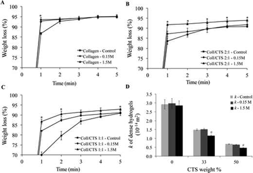 Electrokinetic effect of CTS on the weight loss (%) and hydraulic permeability (k) properties of Coll (A), Coll–CTS 2 : 1 (B) and Coll–CTS 1 : 1 (C) hydrogels undergoing PC without pre-conditioning (control) and pre-conditioned in isotonic (0.15 M NaCl) and hypertonic (1.5 M NaCl) solutions. There was a decrease in weight loss after 5 min of PC with CTS content under both isotonic and hypertonic conditions (p < 0.05). There was no significant difference in Coll weight loss after 5 min PC in control, isotonic and hypertonic conditions. Coll–CTS 2 : 1 and Coll–CTS 1 : 1 hybrid gels demonstrated a significant increase in equilibrium weight loss with increasing NaCl concentration. (D) Charge screening by pre-equilibrating scaffolds in a high salt concentration solution resulted in no significant difference in Coll k values (p > 0.05) and up to 29% decrease in Coll–CTS dense hydrogels. There was no significant difference between control and isotonic conditions in all scaffolds formulations. * indicates a significant difference (p < 0.05) compared to previous time point. # indicates a significant difference (p < 0.05) compared to control. Data represented as mean ± SD, n = 3.