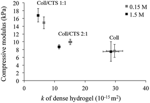 Relationship between hydrogel compressive modulus and hydraulic permeability (k). Cylindrically shaped dense hydrogels were pre-equilibrated in an isotonic or hypertonic solution for 1 day prior compression testing. There was a significant increase in compressive modulus with CTS content under both conditions (p < 0.05). An increase in CTS content also resulted in a concomitant decrease in k. Data represented as mean ± SD, n = 3.