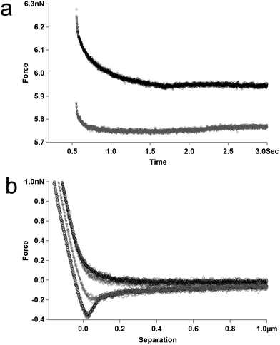 Effect of bulk phase ionic strength on β-lactoglobulin-coated droplets: pure water (grey) or 10 mM NaCl (black). (a) Relaxation data – with arbitrary vertical offsets to eliminate overlap. (b) Force–distance data.