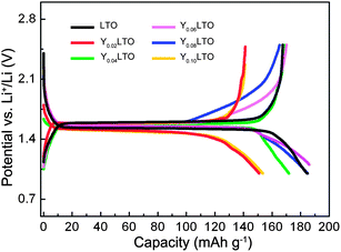 Charge–discharge curves of the first cycle for YLTO with various Y-doping contents.