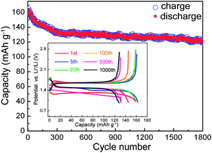 Long-term cyclic performance of Y0.06LTO directly cycled at a current rate of 10 C without low-rate activation and with no relaxation between charge and discharge.