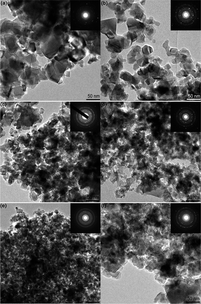 TEM images of YxLTO for x = 0 (a), 0.02 (b), 0.04 (c), 0.06 (d), 0.08 (e) and 0.1 (f). The insets are the corresponding electron diffraction patterns.
