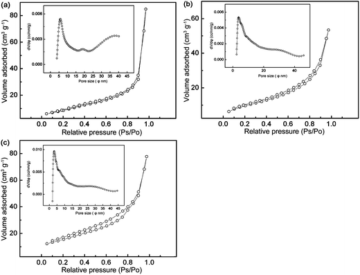 Nitrogen adsorption–desorption isotherms of YxLTO for x = 0 (a), 0.06 (b), and 0.08 (c). The insets are the corresponding DFT pore size distribution curves.