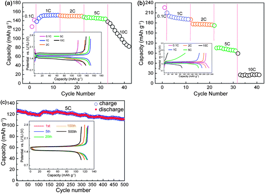 Rate performance of Y0.06LTO (a) and LTO (b), and long-term cycling performance of Y0.06LTO at 5 C (c) without using carbon black as conductive material. The insets are the first discharge–charge curves at various rates (a and b), and the curves for selected cycles (c).