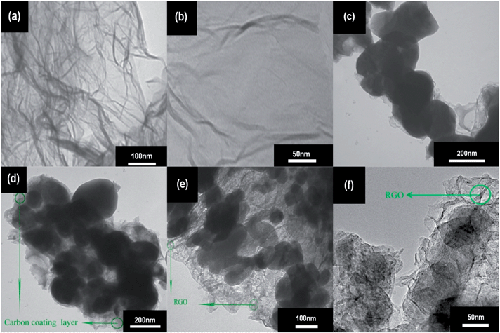 TEM images of (a), and (b) RGO; (c), and (d) LFP/C; (e), and (f) LFP/(C + RGO).