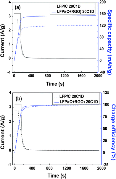 (a) Time–(current and charge capacity) and (b) time–(current and charge efficiency) curves.