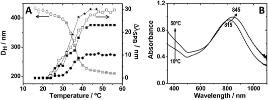 (A) Influence of temperature on the hydrodynamic diameter (left Y axis) of Au@pNIPAM composite particles containing 67 nm gold nanoparticle spherical cores, and the surface plasmon band shift (right Y axis) of different Au@pNIPAM composites, with respect to the fully swollen state at 15 °C: (★) nanostars with 115 nm overall size; (□) nanorods with dimensions 70.0 × 17.6 nm; (■) nanorods with dimensions 82.1 × 21.6 nm; and (●) 67 nm spheres. (B) UV-Vis-NIR spectra at 10 °C and 50 °C of an aqueous dispersion of 67 nm star-shaped Au@pNIPAM nanoparticles.