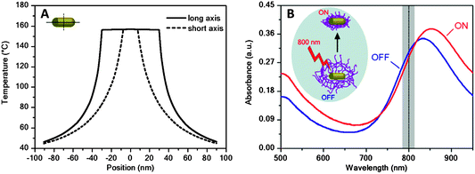 (A) Calculated cross-sectional temperature profile along the long (65 nm) and short (15 nm) axes of an Au nanorod in water, upon illumination with an 800 nm laser (power density 880 kW cm−2). (B) Vis-NIR extinction spectra of an Au nanorod@pNIPAM colloid before (blue line) and during (red line) irradiation with a laser beam. The vertical dashed line indicates the operating laser wavelength. The inset illustrates the induced collapse of the pNIPAM shell due to the optothermal heating of the Au NRs during irradiation. Reprinted with permission from ref. 29.