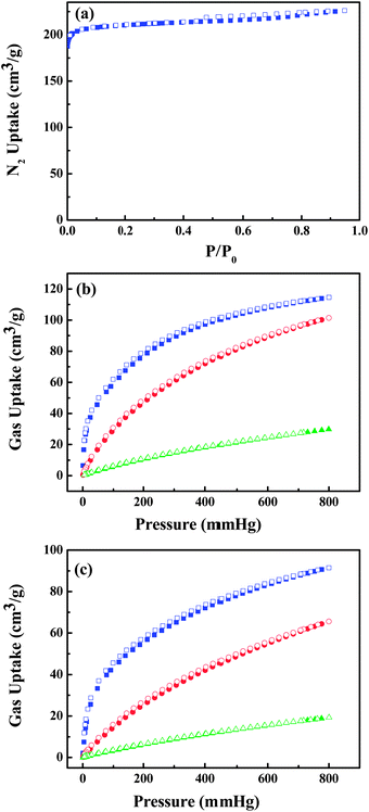 (a) N2 sorption isotherm at 77 K and C2H2 (blue), CO2 (red) and CH4 (green) sorption isotherms of UTSA-50a at (b) 273 K and (c) 296 K. Solid symbols: adsorption, open symbols: desorption.