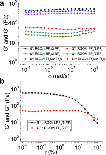 (a) Angular frequency (ω) dependencies of dynamic storage (G′) and loss (G′′) moduli of RGO/1·PF6/2·PF6, RGO/1·BF4/2·BF4 and RGO/1·Tf2N/2·Tf2N hybrid gels at their respective critical gel concentration at 25 °C at a strain amplitude (γ) of 0.1. (b) Strain amplitude, γ, dependencies of dynamic storage (G′) and loss (G′′) moduli of the RGO/1·PF6/2·PF6 hybrid gel at 25 °C with angular frequency (ω) at a rate of 10 rad s−1.