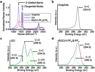 (a) Raman spectra of graphite (black), GO (blue), hybrid gel of RGO/1·PF6 in 2·PF6 (red). Raman spectra were measured by depositing the samples on a Si substrate and by exciting the samples with a laser source of 532 nm. Spectra were normalized at the G band peak at 1574 cm−1. The intensity ratio ID/IG for the GO is 1.28 and for RGO/1·PF6 in 2·PF6 is 0.48. High-resolution C1s XPS spectra of (b) graphite, (c) GO and (d) RGO/1·PF6 in 2·PF6. XPS samples were prepared by depositing onto a silicon substrate and samples were analyzed at a high vacuum (<10−8 Torr). All binding energies were calibrated using the C(1s) carbon peak (284.6 eV).