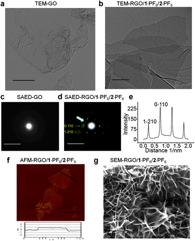 Transmission electron microscopy (TEM) images of (a) GO and (b) RGO/1·PF6/2·PF6, scale bar, 300 nm. Selected area electron diffraction (SAED) images of (c) GO and (d) RGO/1·PF6/2·PF6, scale bar, 10 nm. (e) Line profile curve of SAED image (d), the intensity variation for 1−210 and 0−110 electron diffraction spots. TEM studies were conducted at 200 kV accelerating electron volt. TEM samples were prepared by drop-casting the sample solution on a carbon-coated copper grid. (f) AFM height image of RGO/1·PF6/2·PF6, scale bar, 0.5 μm. (g) Scanning electron microscopy (SEM) images of RGO/1·PF6/2·PF6, scale bar, 5 μm.