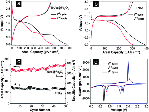 Galvanostatic discharge–charge profiles of (a) TNAs@Fe2O3 and (b) TNAs for the first and second cycles; (c) comparative cycling performances of TNAs@Fe2O3 with bare TNAs; (d) the differential capacity versus voltage plots of TNAs@Fe2O3. All measurements were conducted in the voltage range of 0.05–3.0 V at a current density of 100 μA cm−2.