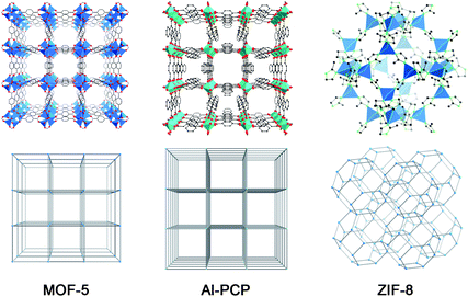 Crystal structures (top) and simplified framework structures (bottom) of MOF-5 (Zn4O(1,4-benzenedicarboxylate)3; left), Al-PCP (Al(OH)(1,4-naphthalenedicarboxylate); middle), and ZIF-8 (Zn(2-methylimidazolate)2; right).