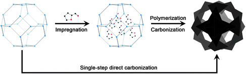 Schematic representation of construction of nanoporous carbons from MOFs with furfuryl alcohol as a carbon source (upper panel) and direct carbonization of MOFs (lower panel).
