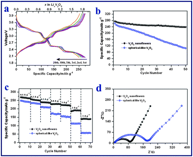(a) Galvanostatic charge–discharge voltage profiles of V2O5 nanoflowers at a current density of 50 mA g−1. (b) Cycling performances of V2O5 nanoflowers and spherical V2O5 electrodes at a current density of 50 mA g−1. (c) Rate capabilities of V2O5 nanoflowers and spherical V2O5 electrodes at current densities of 100 to 3000 mA g−1. (d) Electrochemical impedance spectra of the two electrodes measured at the 4th fully discharged state.
