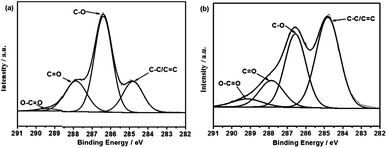 C1s XPS spectra of (a) CNF aerogel, (b) RGO–CNF (20%) hybrid aerogel.