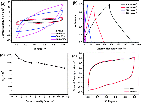 (a) Typical CV curves of A-SCs device at different scan rates. (b) Typical galvanostatic charge–discharge curves of the A-SCs at different current densities. (c) The specific electrode capacitance of A-SC devices as a function of the current density. (d) Comparison of CV curves at 5 mV s−1 for A-SCs tested in normal and bent states.