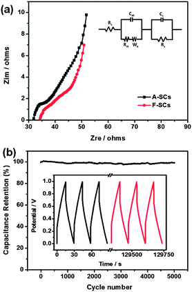 (a) Nyquist impedance plots of the A-SCs and F-SCs. (b) Cycling stability of A-SCs over 5000 cycles, the inset is the galvanostatic charge–discharge curve of the A-SCs.