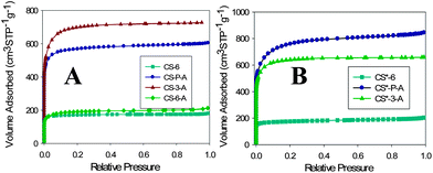 Nitrogen adsorption–desorption isotherms for carbons synthesized at (A) room temperature and (B) 30 °C.