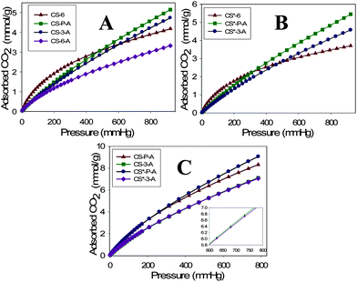 CO2 adsorption isotherms obtained at 23 °C for carbons synthesized at (A) room temperature and (B) 30 °C; and (C) CO2 adsorption isotherms obtained at 0 °C for selected carbon samples.