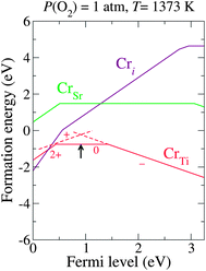 Calculated formation energy as a function of εF for Cr-related defects under a realistic growth condition (μO = −1.57 eV). The arrow indicates the estimated pinned εF. The slope of each line indicates the charge state. The transition levels between different charge states are denoted as kinks in each plot.