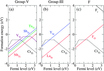 Calculated formation energies as a function of εF for (a) group-V codopants (Nb, Ta, Sb, and V), (b) group-III codopants (La and Y), and (c) F, as well as CrTi in each case. All formation energies were calculated for μO = −1.57 eV.
