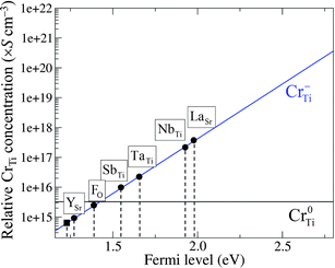 Calculated relative concentration of CrTi defects, derived from hypothetical formation energies, as a function of Fermi level (εF). The pinned εF results from the charge-neutrality condition for codoped (circles) and non-codoped (square) Cr-doped STO.