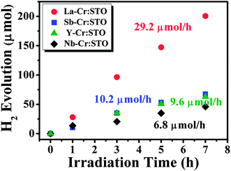 Photocatalytic H2 evolution from water splitting of Cr and D codoped SrTiO3 under visible light irradiation, where D = La, Sb, Y, and Nb. All codoped samples were prepared using 5 mol% of Cr and 5 mol% of D.