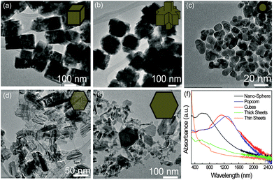 Iron pyrite nanocrystal shapes at an injection temperature of (a) 120 °C (b) 170 °C and (c) 220 °C. Iron precursor effect on shape when (d) Fe(acac)2 and (e) Fe(CO)5 is used with an injection temperature of 220 °C. Illustrations of particle shape are presented in the insets of (a–e). (f) UV-Vis-NIR absorbance of each different shape.