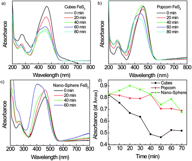 UV-Vis absorbance spectra obtained during photocatalytic experiment using different particle shapes depending on temperatures. Cube photocatalytic activity is shown in (a), while popcorn is in (b) and NSs in (c). Absorbance at λmaxvs. time (min) for the three FeCl2 shapes are presented in (d).