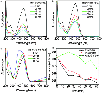 UV-Vis absorbance spectra during photocatalytic experiments using different particle shapes by changing the precursor. Thin plates created by Fe(acac)2 photocatalytic results are shown in (a), while thick plates created by Fe(CO)5 are shown in (b), while NSs are shown in (c) for reference. Absorbance at λmaxvs. time (min) for the three different precursor shapes are presented in (d).