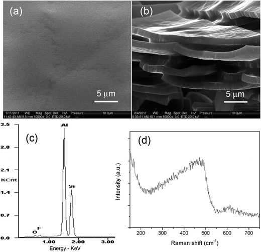 (a) Plane-view and (b) cross-section SEM images of the silicon film deposited on the [BMIM][BF4] substrate for 1 h. (c) EDX pattern and (d) UV Raman spectrum of the film loaded on a pure Al plate.