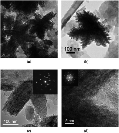 (a) Star-shaped goethite (containing twins); (b) Christmas tree shaped goethite; (c) twinned goethite; (d) HRTEM image of a twin boundary. The (020) reflection is weak or missing in the inset electron diffraction pattern. Reprinted from ref. 21, Copyright (2012), with permission from Pan Stanford Publishing.