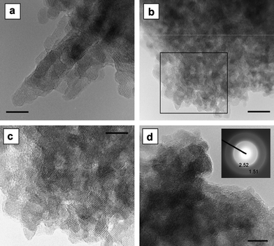 The equant- to rectangular-platy morphology of goethite nanocrystals, and an aggregate of irregular round shaped ferrihydrite nanocrystals for comparison. (a) A multidomain goethite needle with irregular stepped ends (scale bar = 5 nm); (b) an aggregate of equant goethite nanoparticles with platy morphology (scale bar = 20 nm); (c) enlarged view of the marked area in (b) (scale bar = 10 nm); (d) irregular round shaped ferrihydrite aggregate of ferrihydrite nanocrystals (scale bar = 5 nm). In the inset, the SAED pattern with d-values of the two broad rings. Reprinted from ref. 29, Copyright (2012), with permission from Elsevier.