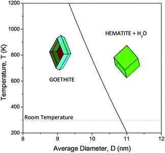 Size- and temperature-dependent thermodynamic stability of goethite and hematite nanoparticles in the presence of water. Reprinted from ref. 78.