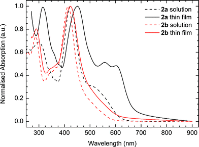 Normalised UV-vis absorption spectra of 2a and 2b in dichloromethane solution and as spin-cast films from chloroform.