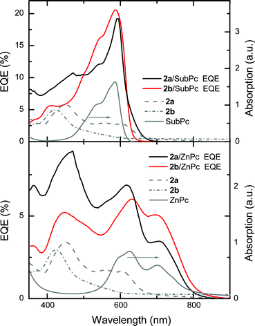 External quantum efficiency (EQE) of 2a or 2b/SubPc (top panel) and 2a or 2b/ZnPc (bottom panel) devices and absorption spectra of the various compounds.