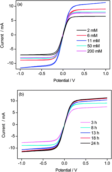 Cyclic voltammograms of dummy cells with Co(bpy)33+/2+ in acetonitrile as the electrolyte solution based on PANI films obtained from (a) different initial concentrations of aniline with a growth time of 24 h, and (b) different growth times at 11 mM initial concentration of aniline. Scan rate: 50 mV s−1.