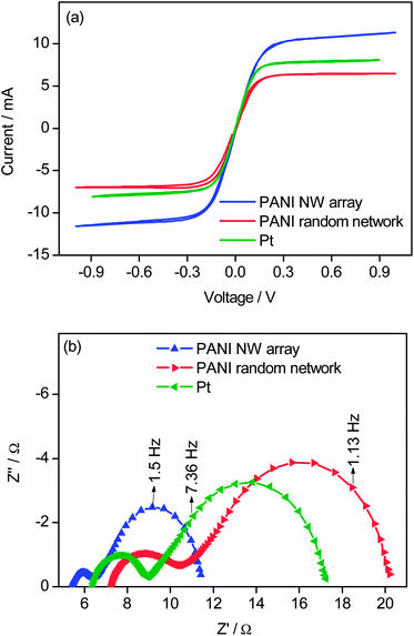 (a) Cyclic voltammograms of dummy cells based on a PANI nanowires array, a PANI random network, and Pt, with a scan rate of 50 mV S−1, and (b) EIS spectra of dummy cells with Co(bpy)33+/2+ in acetonitrile as the electrolyte solution based on a PANI nanowires array, a PANI random network, and Pt. The Nyquist plots of electrochemical impedance spectra were measured from 1 MHz to 0.1 Hz. The PANI nanowires array and random films had similar thicknesses.
