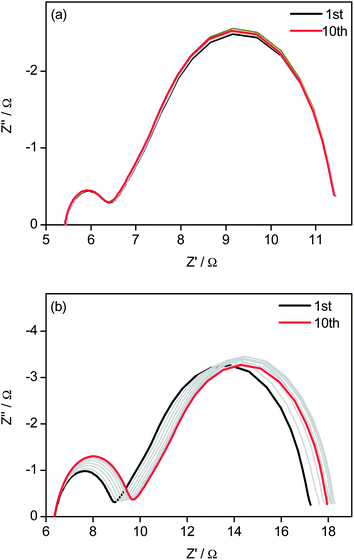 Potential cycling stability of the symmetric cells with (a) oriented PANI nanowires and (b) Pt electrodes. The dummy cells were first subjected to cyclic voltammetry scanning from 0 to 1 V and then from −1 to 0 V with a scan rate of 50 mV s−1, followed by 20 s relaxation at 0 V, and then EIS measurement at 0 V from 1 MHz to 0.05 Hz was performed. This sequence of electrochemical tests was repeated 10 times.