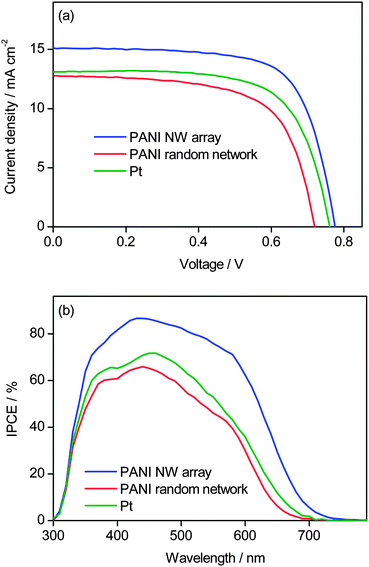 (a) Current density–voltage characteristics of DSSCs based on the PANI nanowires array, drop-cast PANI film and Pt cathodes, respectively, under simulated AM 1.5G solar light (100 mW cm−2), and (b) IPCE spectra of the above cells.