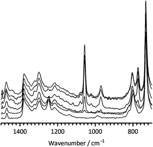 The FT-Raman spectra (diagnostic region 1500–700 cm−1) of the Nafion–DMP(F−) membranes formed on the reaction of Nafion–SO2F and 14DMP at room temperature for (from bottom to top): 0 h (i.e. pristine Nafion–SO2F), 3 h, 24 h, 100 h, 144 h, and 196 h. Spectra were normalised to the band at 1380 cm−1 and then stacked for clarity of presentation.