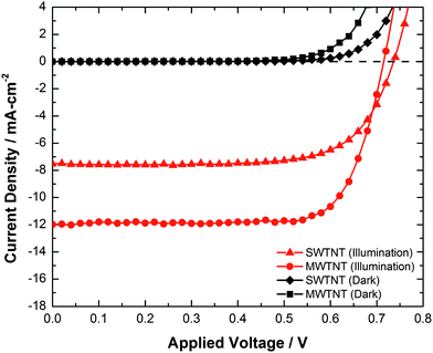 Current–voltage behavior of the best performing SWTNT- and MWTNT-bearing DSSCs in the dark and under AM 1.5G illumination.