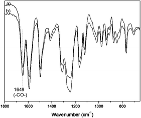 FT-IR spectra of CF3SO3− type OBuTMA–AAEPs-x, (a) x = 1.0; (b) x = 1.2.
