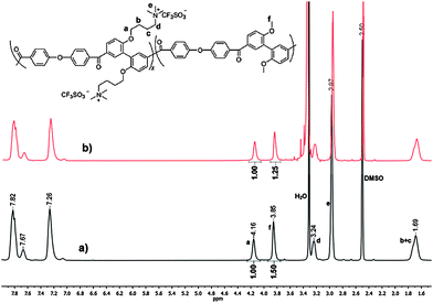 
            1H NMR spectra of CF3SO3− type OBuTMA–AAEPs-x, (a) x = 1.0; (b) x = 1.2.